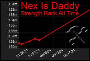 Total Graph of Nex Is Daddy