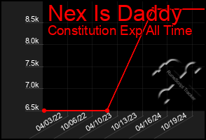 Total Graph of Nex Is Daddy