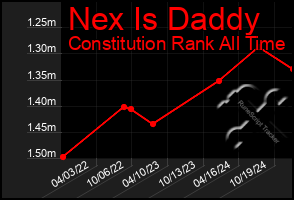 Total Graph of Nex Is Daddy