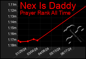 Total Graph of Nex Is Daddy