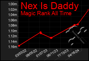 Total Graph of Nex Is Daddy