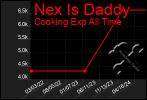 Total Graph of Nex Is Daddy