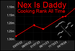 Total Graph of Nex Is Daddy