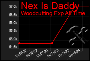 Total Graph of Nex Is Daddy