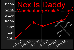 Total Graph of Nex Is Daddy