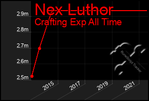 Total Graph of Nex Luthor