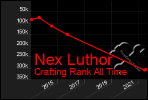 Total Graph of Nex Luthor