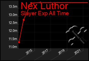Total Graph of Nex Luthor