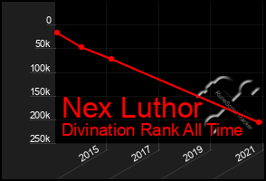 Total Graph of Nex Luthor