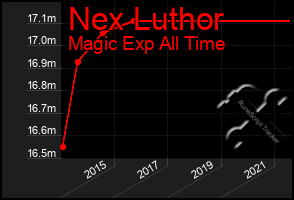 Total Graph of Nex Luthor