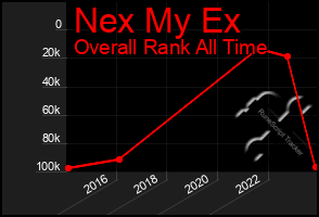 Total Graph of Nex My Ex