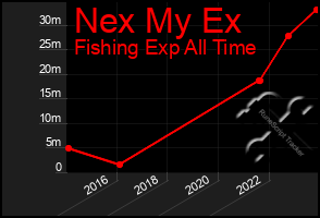 Total Graph of Nex My Ex