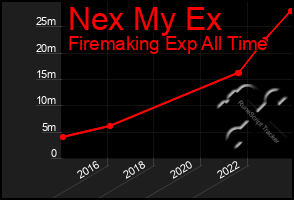 Total Graph of Nex My Ex