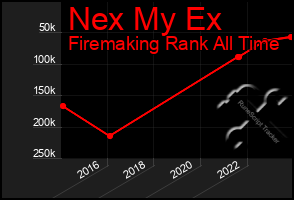 Total Graph of Nex My Ex