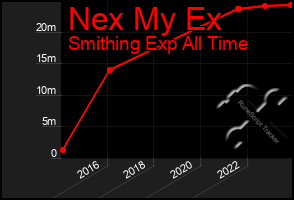 Total Graph of Nex My Ex