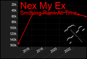 Total Graph of Nex My Ex