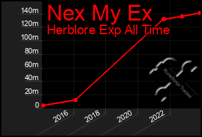 Total Graph of Nex My Ex