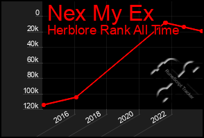 Total Graph of Nex My Ex