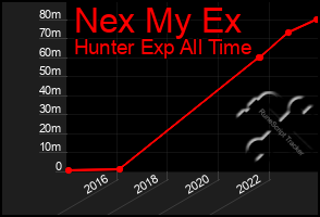 Total Graph of Nex My Ex