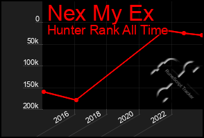 Total Graph of Nex My Ex