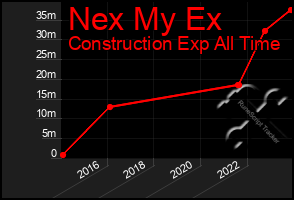 Total Graph of Nex My Ex