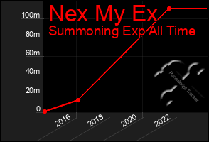 Total Graph of Nex My Ex