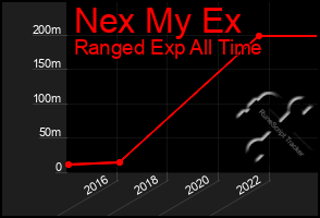 Total Graph of Nex My Ex