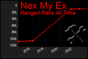 Total Graph of Nex My Ex