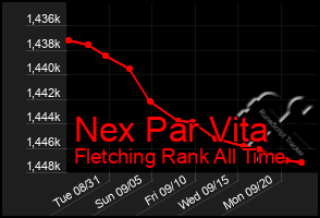 Total Graph of Nex Par Vita