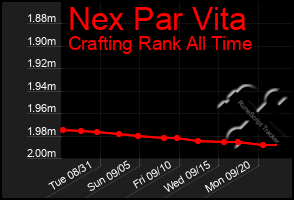 Total Graph of Nex Par Vita