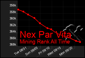 Total Graph of Nex Par Vita