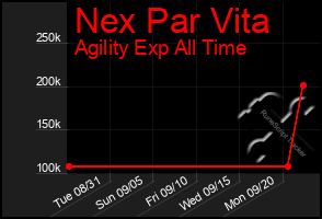 Total Graph of Nex Par Vita