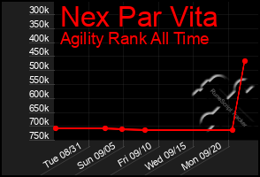 Total Graph of Nex Par Vita