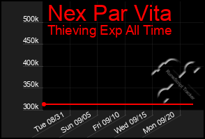 Total Graph of Nex Par Vita