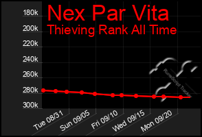 Total Graph of Nex Par Vita