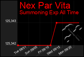 Total Graph of Nex Par Vita