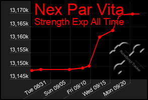 Total Graph of Nex Par Vita