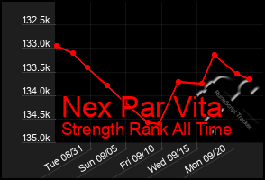 Total Graph of Nex Par Vita