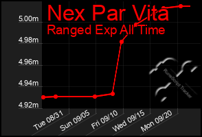 Total Graph of Nex Par Vita