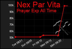 Total Graph of Nex Par Vita