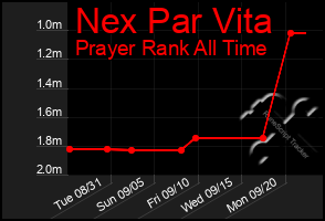 Total Graph of Nex Par Vita