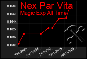 Total Graph of Nex Par Vita