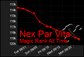 Total Graph of Nex Par Vita