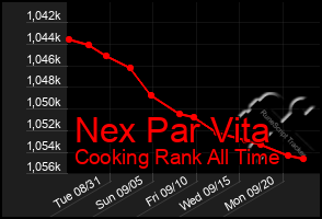 Total Graph of Nex Par Vita