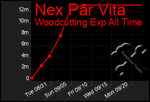 Total Graph of Nex Par Vita