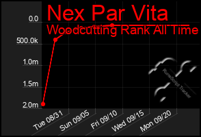 Total Graph of Nex Par Vita