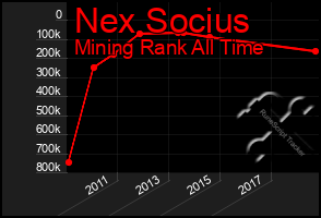 Total Graph of Nex Socius