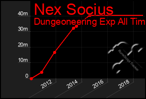 Total Graph of Nex Socius