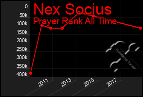 Total Graph of Nex Socius