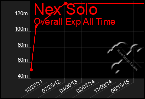 Total Graph of Nex Solo